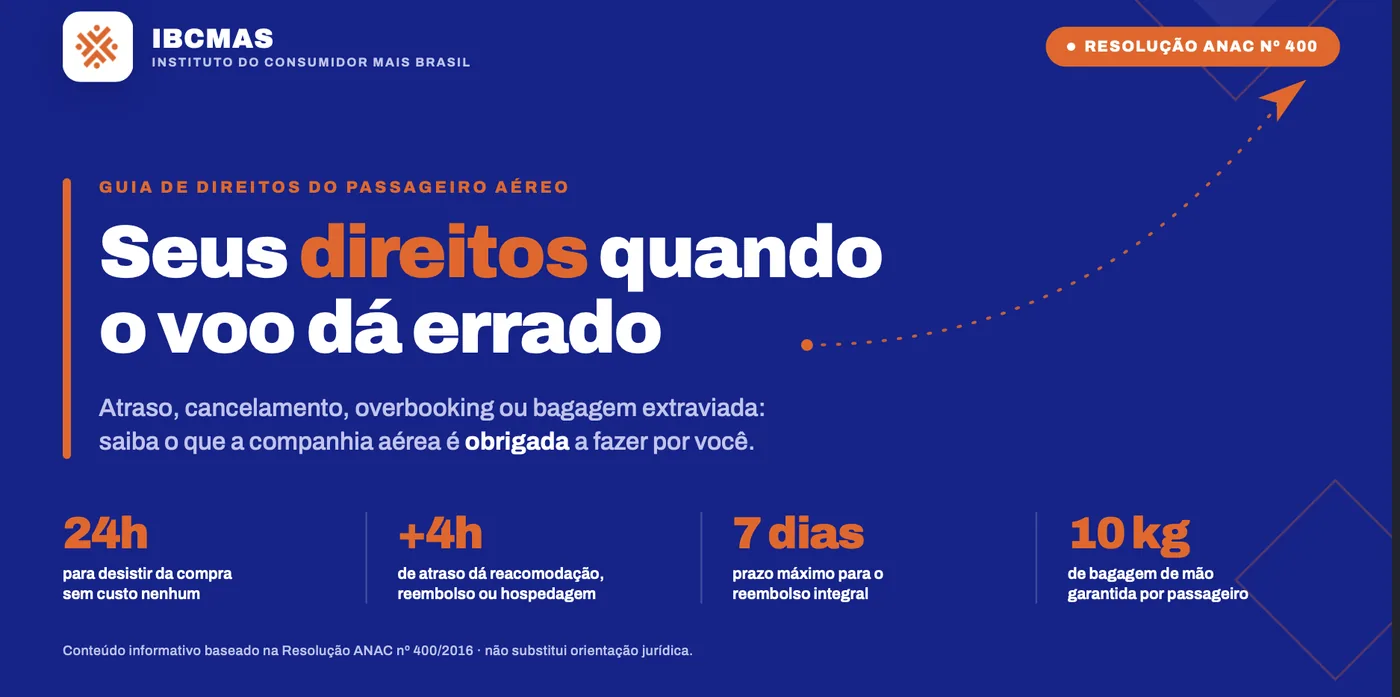 Capa do guia IBCMAS sobre os direitos do passageiro aéreo pela Resolução ANAC 400